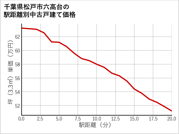 千葉県松戸市六高台の徒歩距離別の中古戸建て坪単価