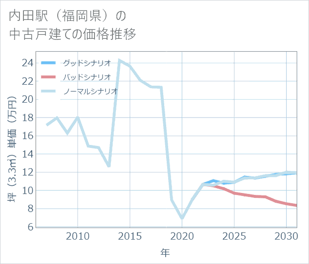 内田駅(福岡県)の中古戸建て価格推移