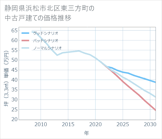 静岡県浜松市北区東三方町の中古戸建て価格推移