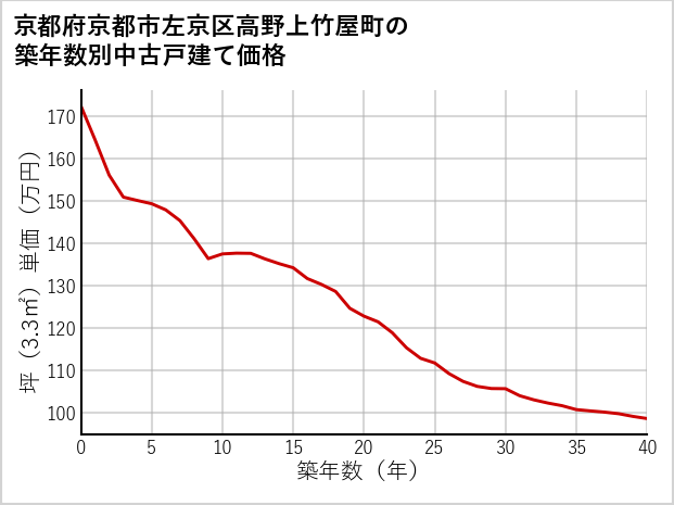京都府京都市左京区高野上竹屋町の築年数別の中古戸建て坪単価