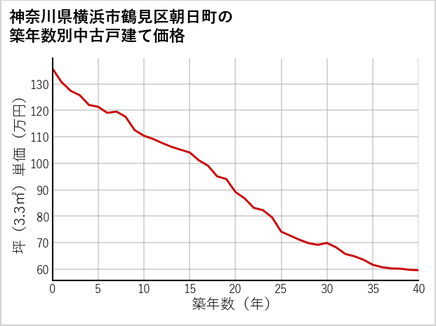 神奈川県横浜市鶴見区朝日町の築年数別の中古戸建て坪単価
