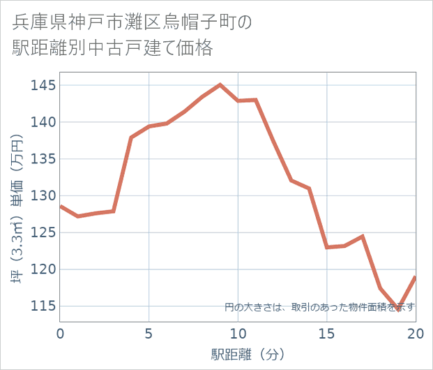 兵庫県神戸市灘区烏帽子町の徒歩距離別の中古戸建て坪単価
