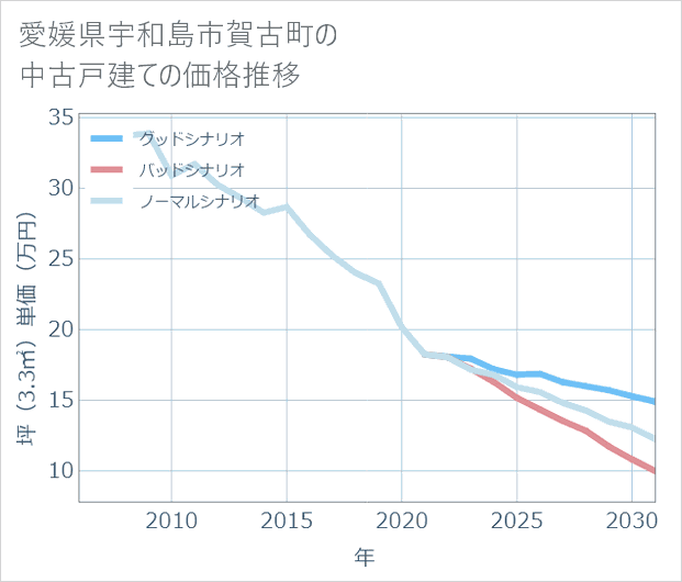 愛媛県宇和島市賀古町の中古戸建て価格推移