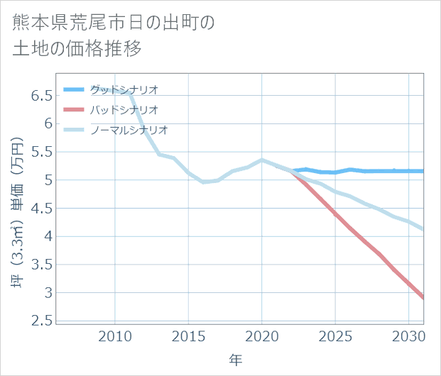 熊本県荒尾市日の出町の土地価格推移