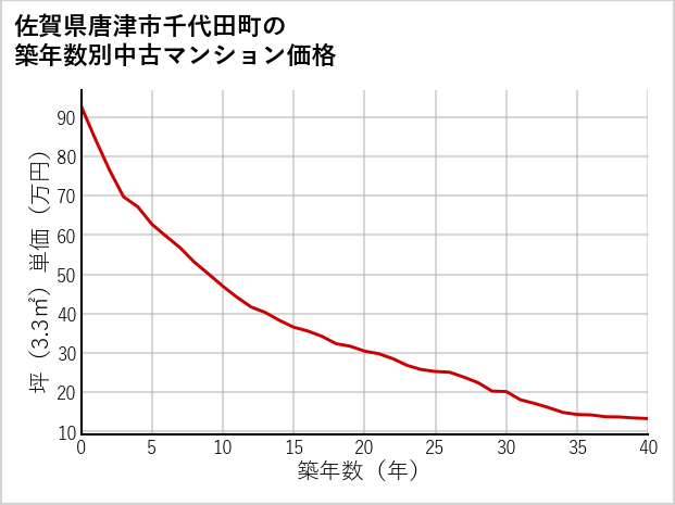 佐賀県唐津市千代田町の築年数別の中古マンション坪単価