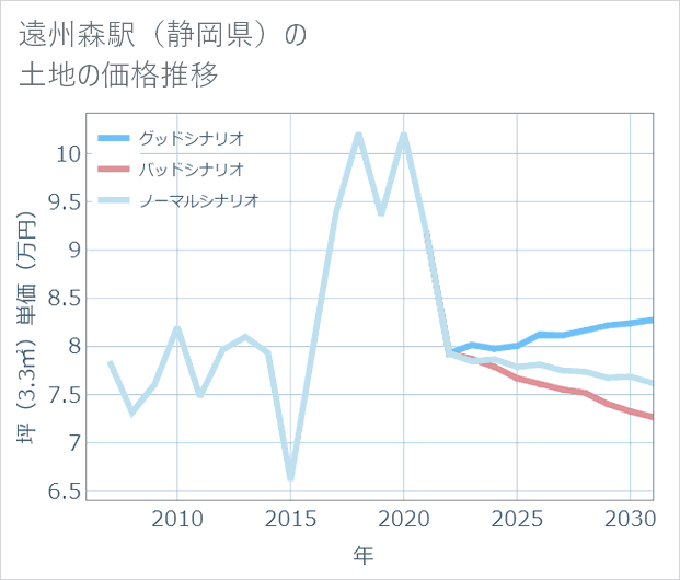遠州森駅(静岡県)の土地価格推移