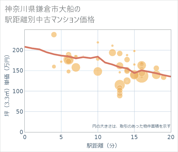 神奈川県鎌倉市大船の徒歩距離別の中古マンション坪単価