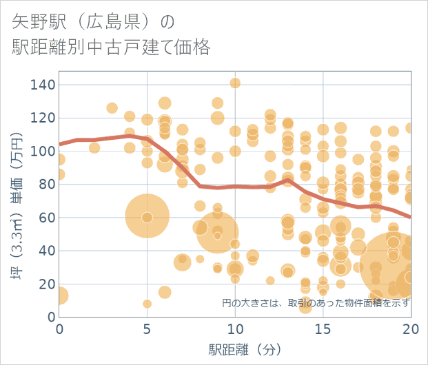 矢野駅(広島県)の徒歩距離別の中古戸建て坪単価