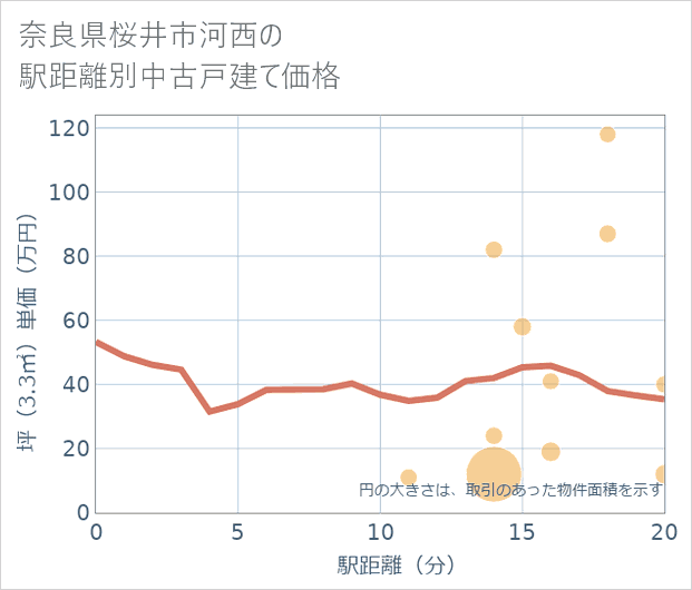 奈良県桜井市河西の徒歩距離別の中古戸建て坪単価