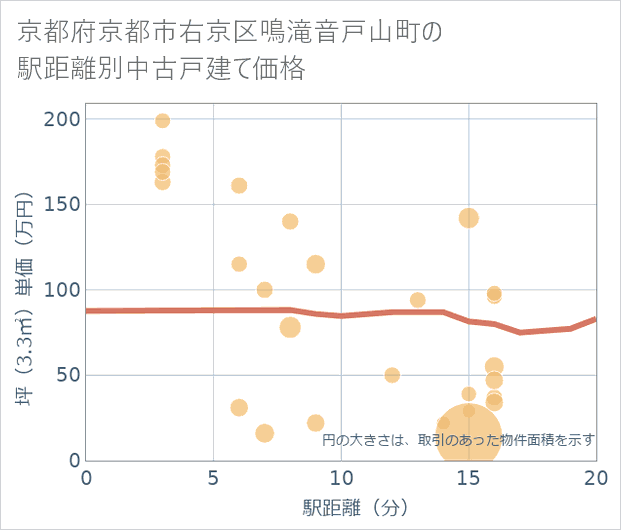京都府京都市右京区鳴滝音戸山町の徒歩距離別の中古戸建て坪単価