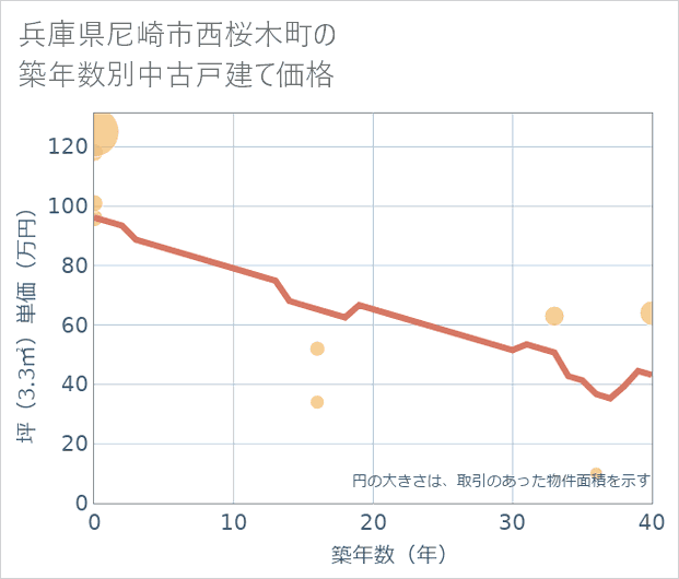 兵庫県尼崎市西桜木町の築年数別の中古戸建て坪単価