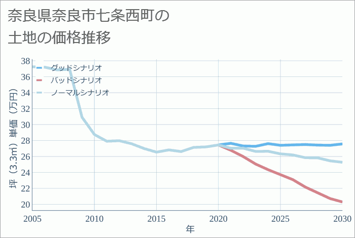 奈良県奈良市七条西町の土地価格推移