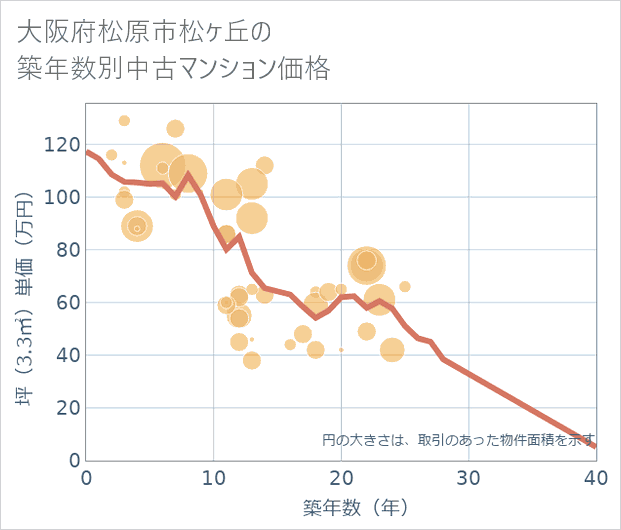 大阪府松原市松ケ丘の築年数別の中古マンション坪単価