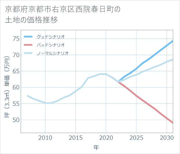 京都府京都市右京区西院春日町の土地価格推移