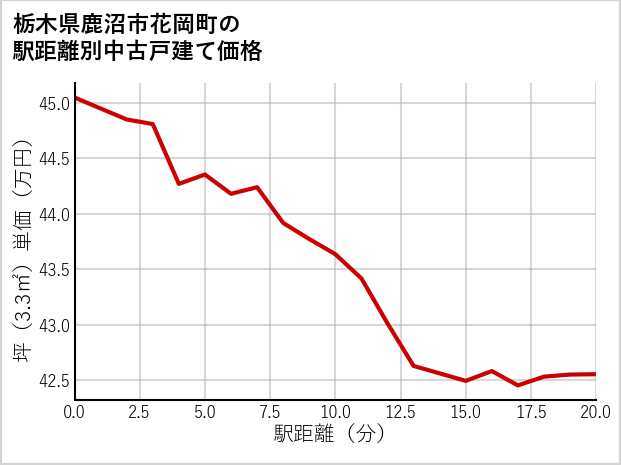 栃木県鹿沼市花岡町の徒歩距離別の中古戸建て坪単価