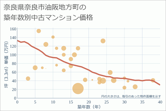 奈良県奈良市油阪地方町の築年数別の中古マンション坪単価