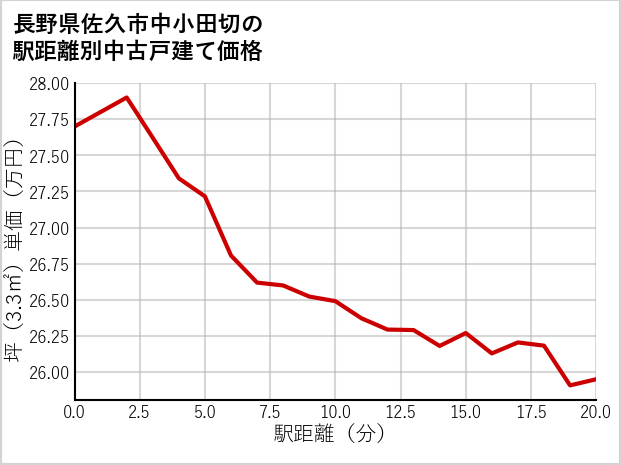 長野県佐久市中小田切の徒歩距離別の中古戸建て坪単価