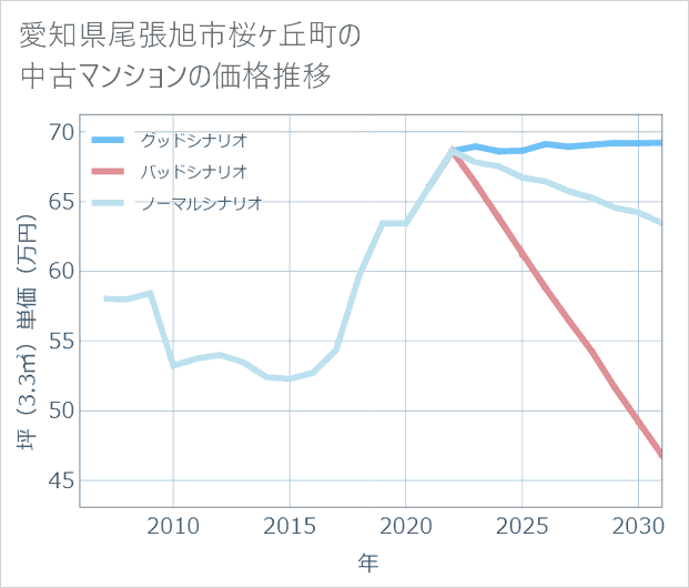 愛知県尾張旭市桜ケ丘町の中古マンション価格推移