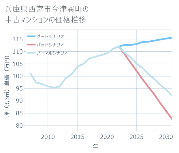 兵庫県西宮市今津巽町の中古マンション価格推移