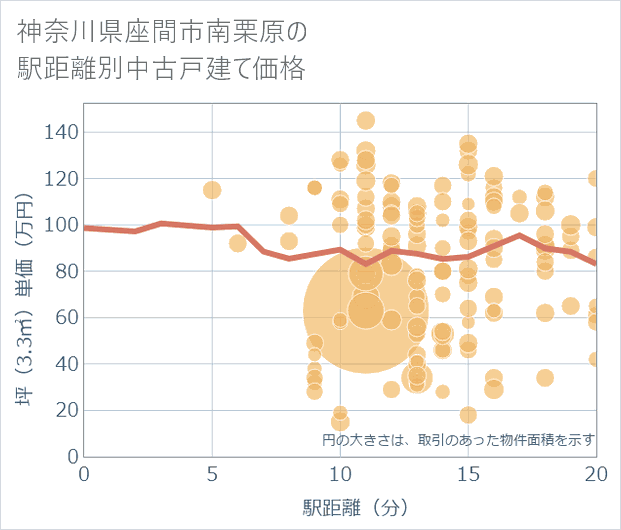 神奈川県座間市南栗原の徒歩距離別の中古戸建て坪単価