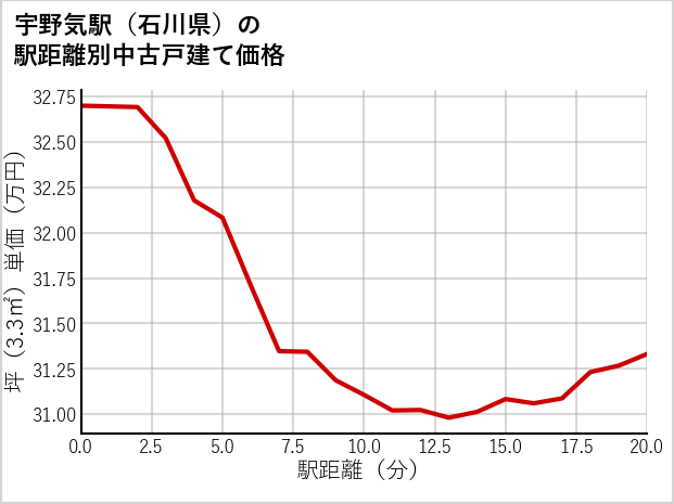 宇野気駅（石川県）の徒歩距離別の中古戸建て坪単価