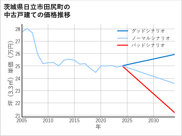 茨城県日立市田尻町の中古戸建て価格推移
