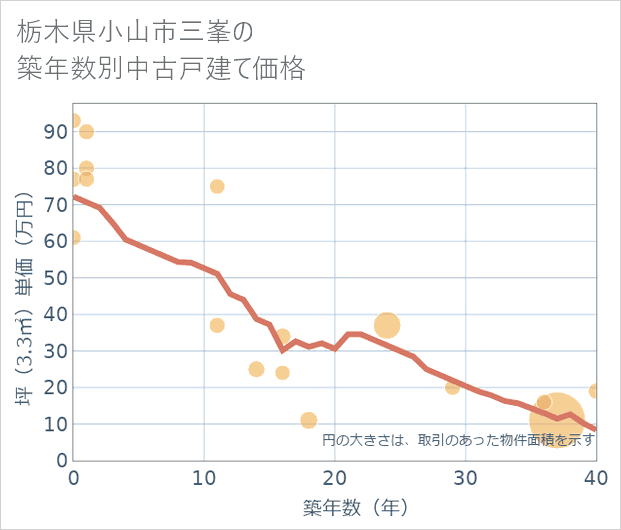栃木県小山市三峯の築年数別の中古戸建て坪単価