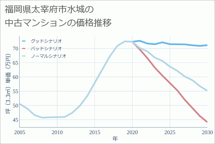 福岡県太宰府市水城の中古マンション価格推移