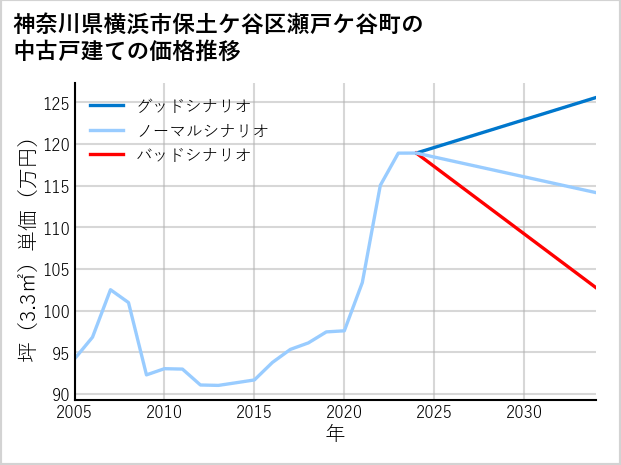 神奈川県横浜市保土ケ谷区瀬戸ケ谷町の中古戸建て価格推移