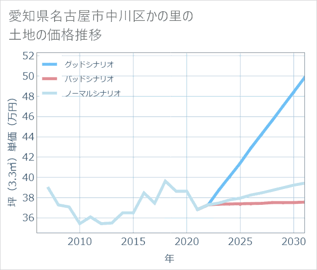 愛知県名古屋市中川区かの里の土地価格推移