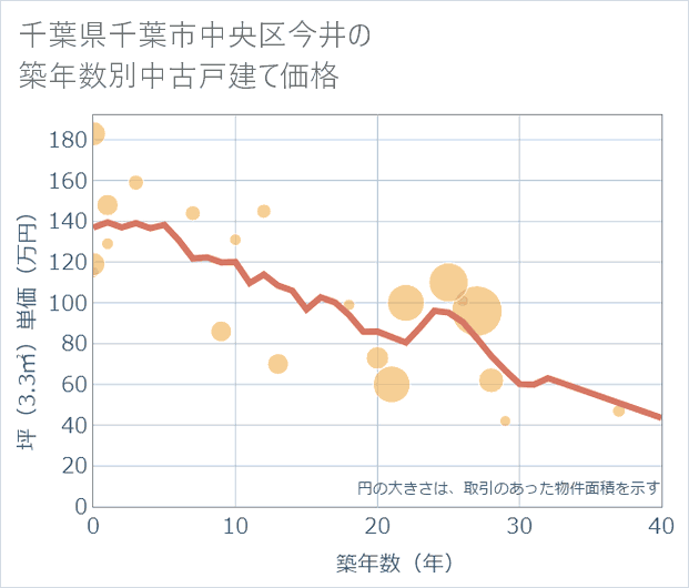 千葉県千葉市中央区今井の築年数別の中古戸建て坪単価