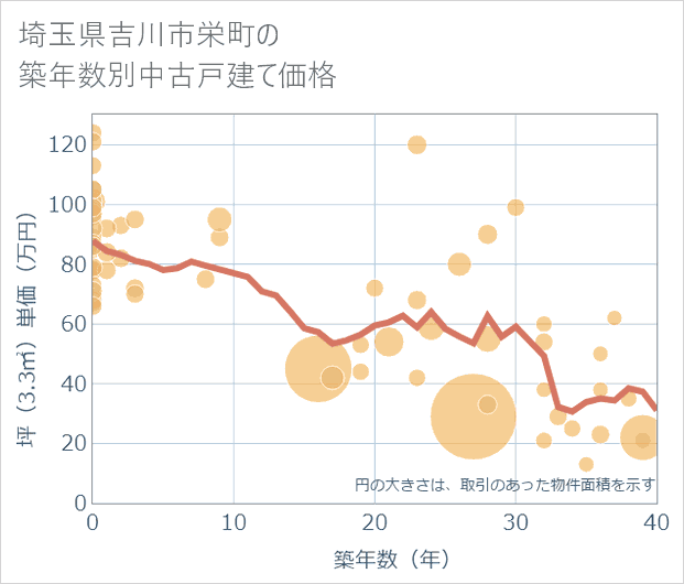埼玉県吉川市栄町の築年数別の中古戸建て坪単価