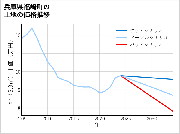 兵庫県福崎町の土地価格推移