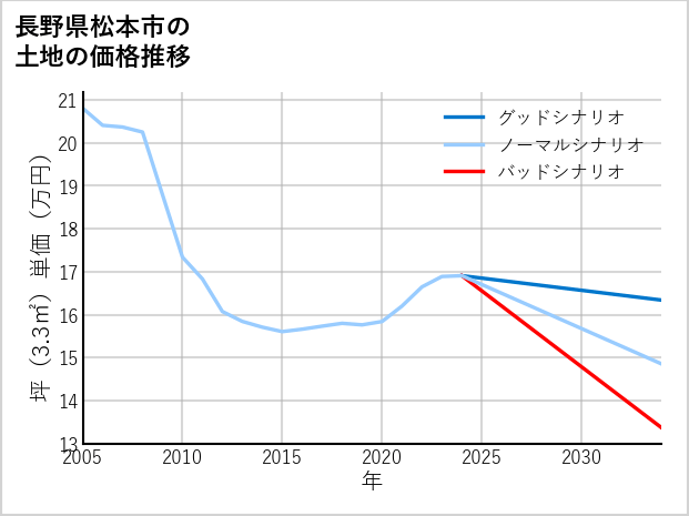 長野県松本市赤怒田の土地価格推移
