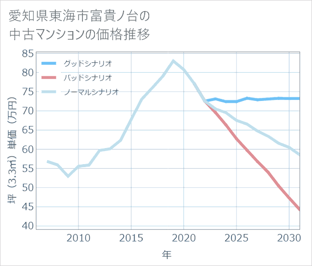 愛知県東海市富貴ノ台の中古マンション価格推移