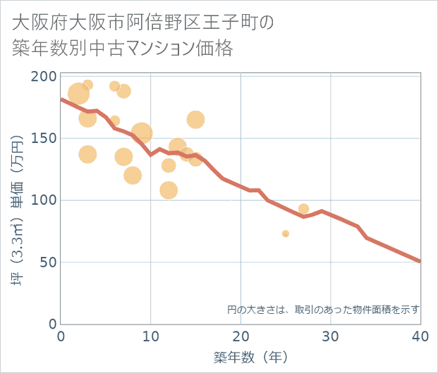 大阪府大阪市阿倍野区王子町の築年数別の中古マンション坪単価