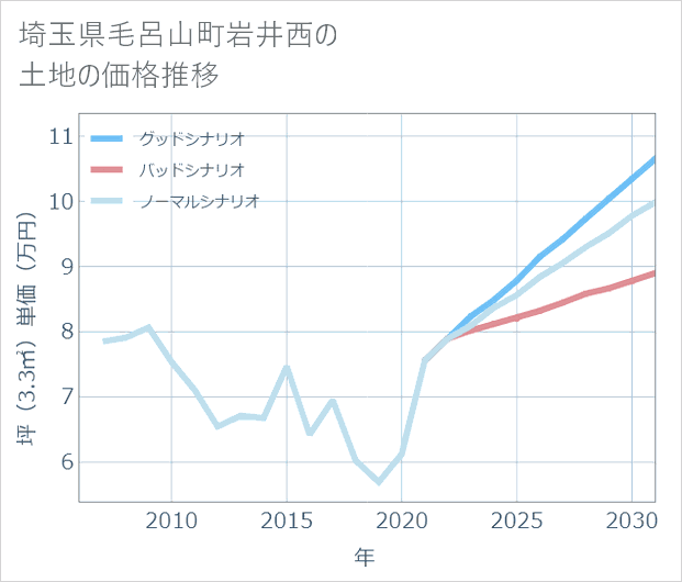 埼玉県毛呂山町岩井西の土地価格推移