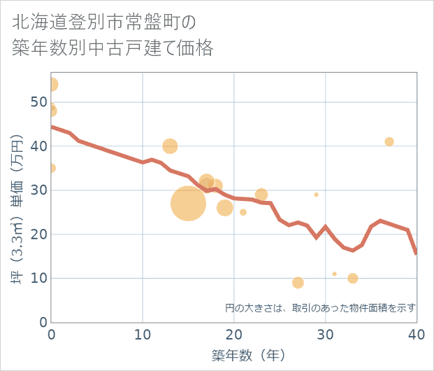 北海道登別市常盤町の築年数別の中古戸建て坪単価