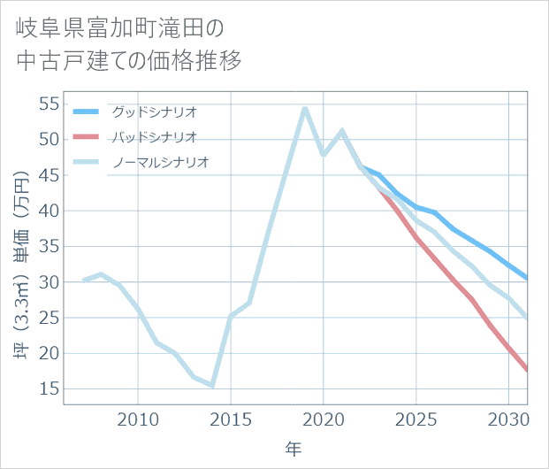 岐阜県富加町滝田の中古戸建て価格推移