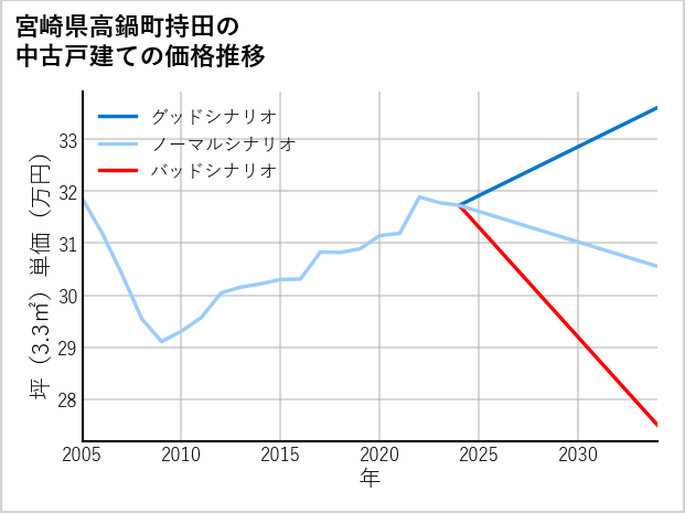 宮崎県高鍋町持田の中古戸建て価格推移