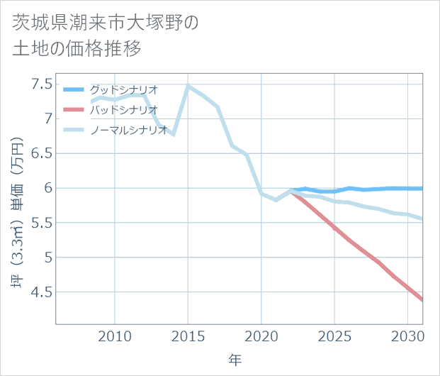 茨城県潮来市大塚野の土地価格推移