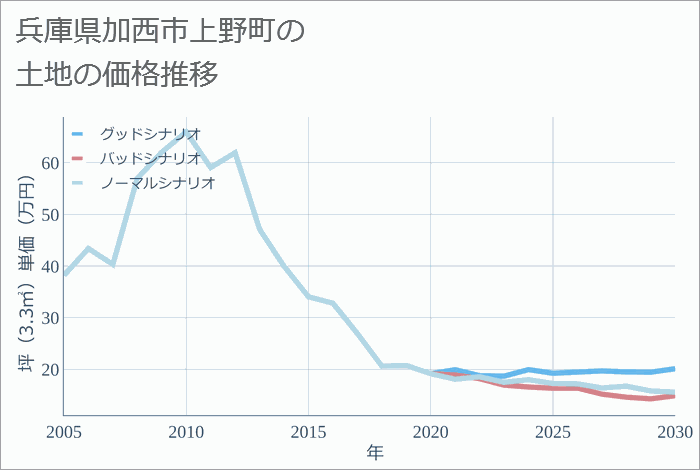 兵庫県加西市上野町の土地価格推移