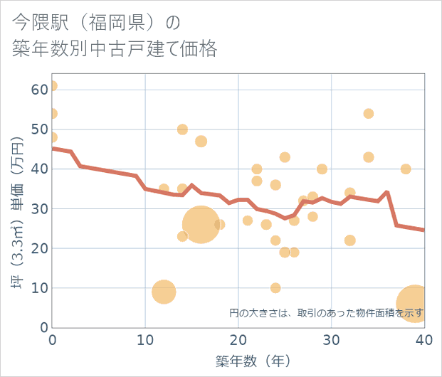 今隈駅(福岡県)の築年数別の中古戸建て坪単価