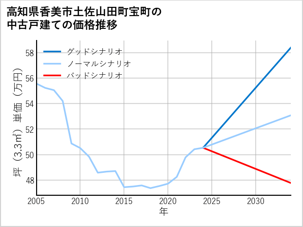 高知県香美市土佐山田町宝町の中古戸建て価格推移