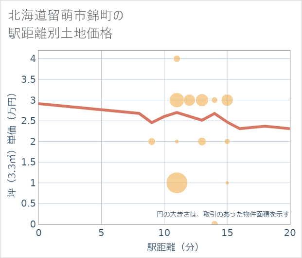 北海道留萌市錦町の徒歩距離別の土地坪単価