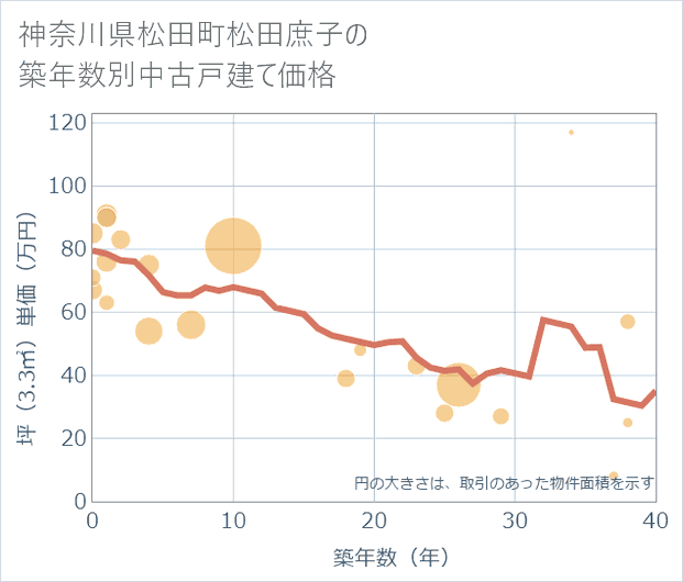 神奈川県松田町松田庶子の築年数別の中古戸建て坪単価