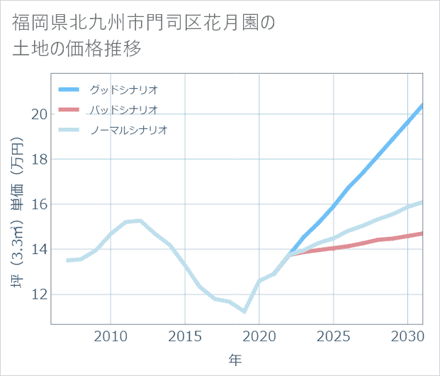 福岡県北九州市門司区花月園の土地価格推移
