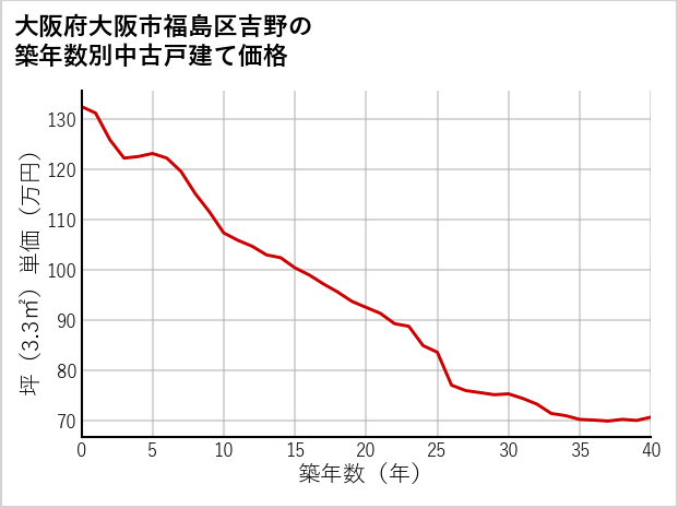 大阪府大阪市福島区吉野の築年数別の中古戸建て坪単価
