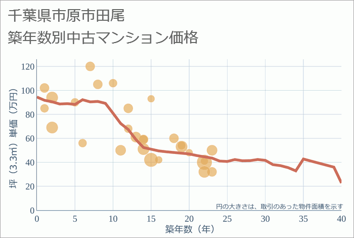 千葉県市原市田尾の築年数別の中古マンション坪単価