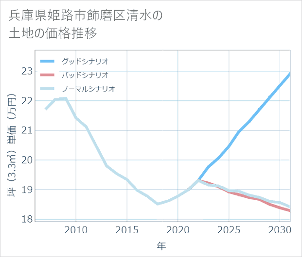 兵庫県姫路市飾磨区清水の土地価格推移